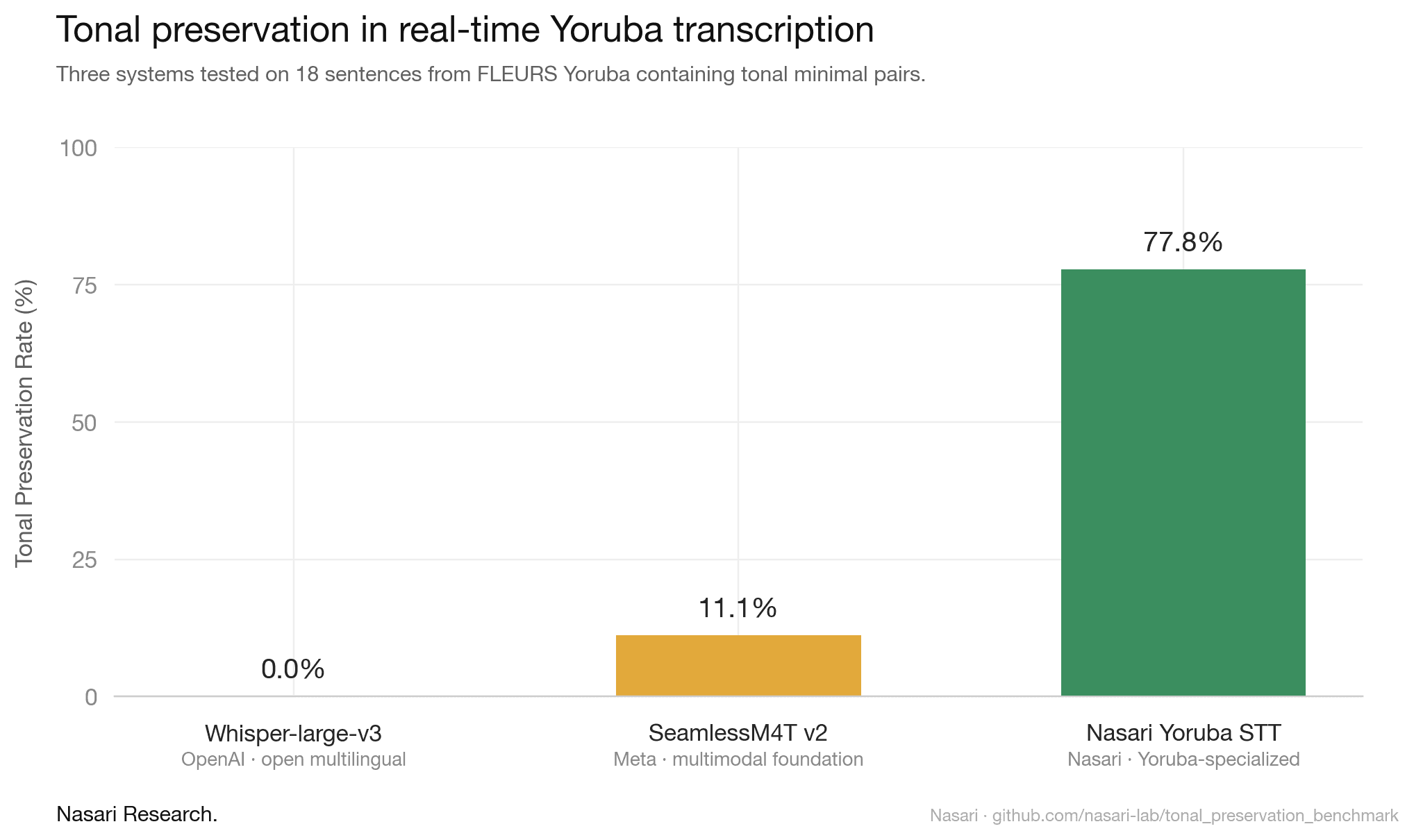 Bar chart showing Tonal Preservation Rate across three models. Whisper-large-v3 at 0.0 percent. SeamlessM4T v2 at 11.1 percent. Nasari Yoruba STT at 77.8 percent.