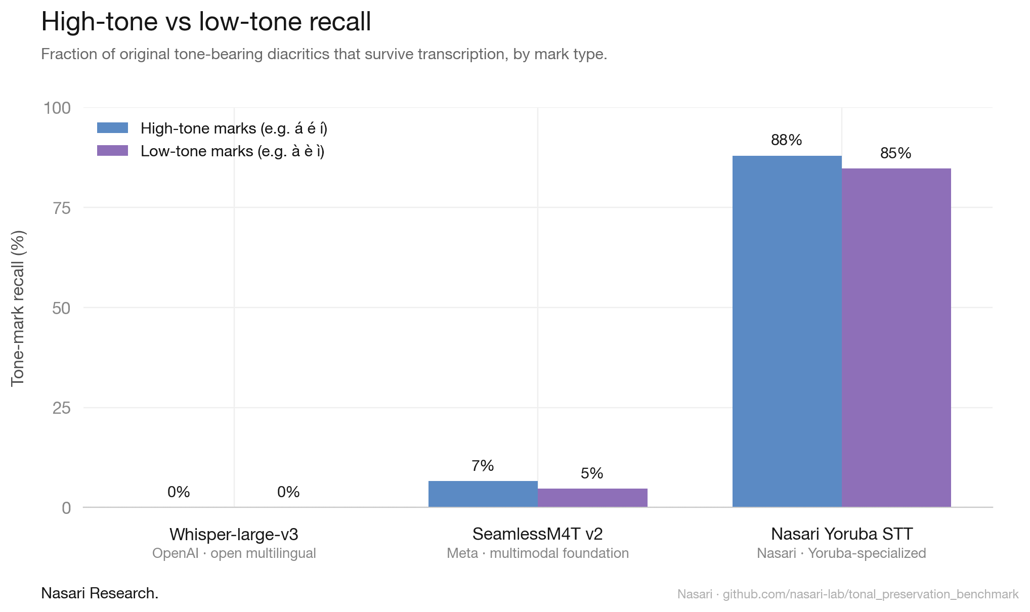 High tone recall and low tone recall by model. Whisper-large-v3 zero percent on both. SeamlessM4T v2 around 6 and 5 percent. Nasari Yoruba STT around 88 and 85 percent.