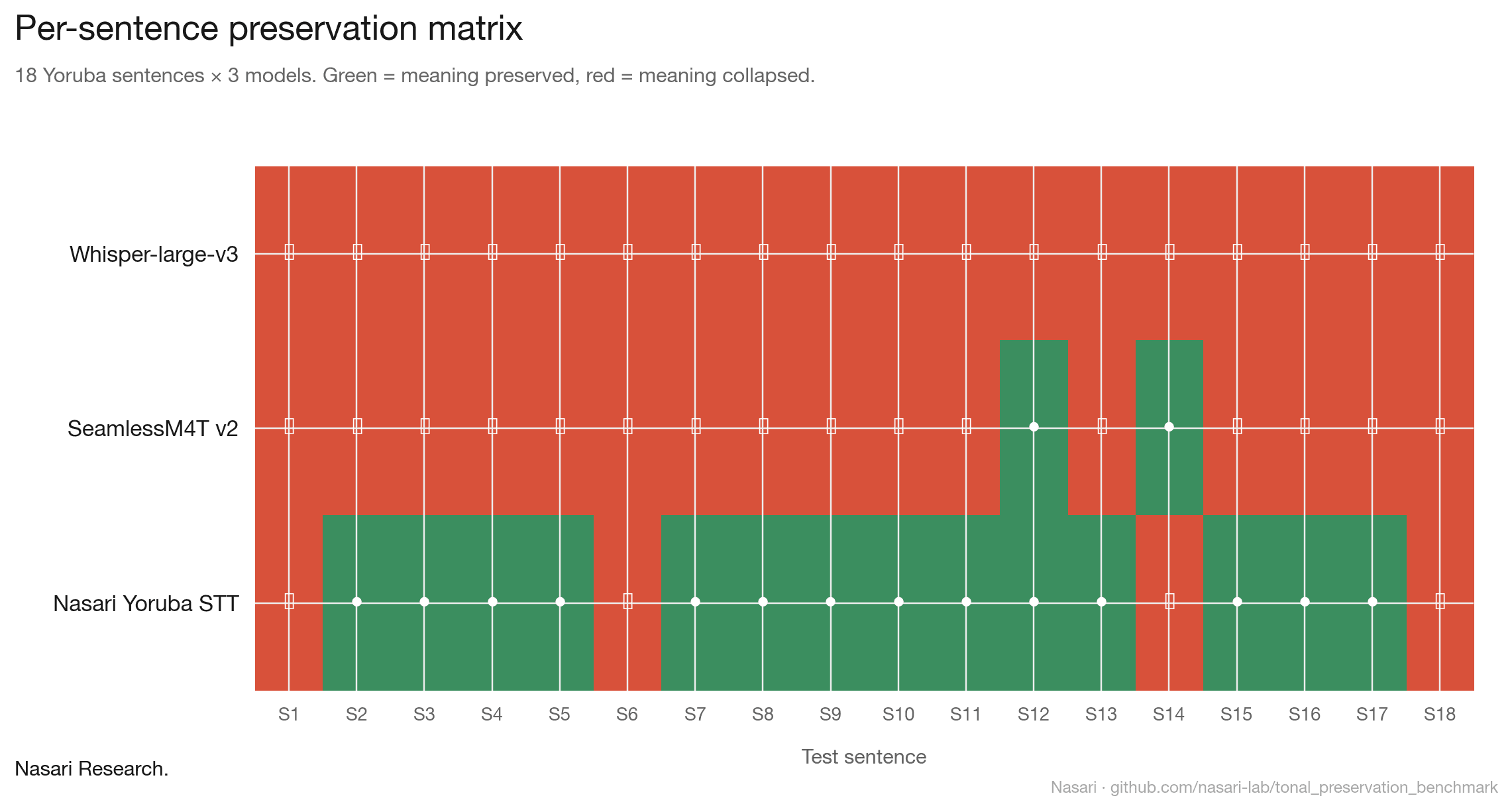 Heatmap with rows for each model and columns for the 18 test sentences. Green cells mark sentences where meaning was preserved. Red cells mark sentences where the trap word collapsed to a different meaning.